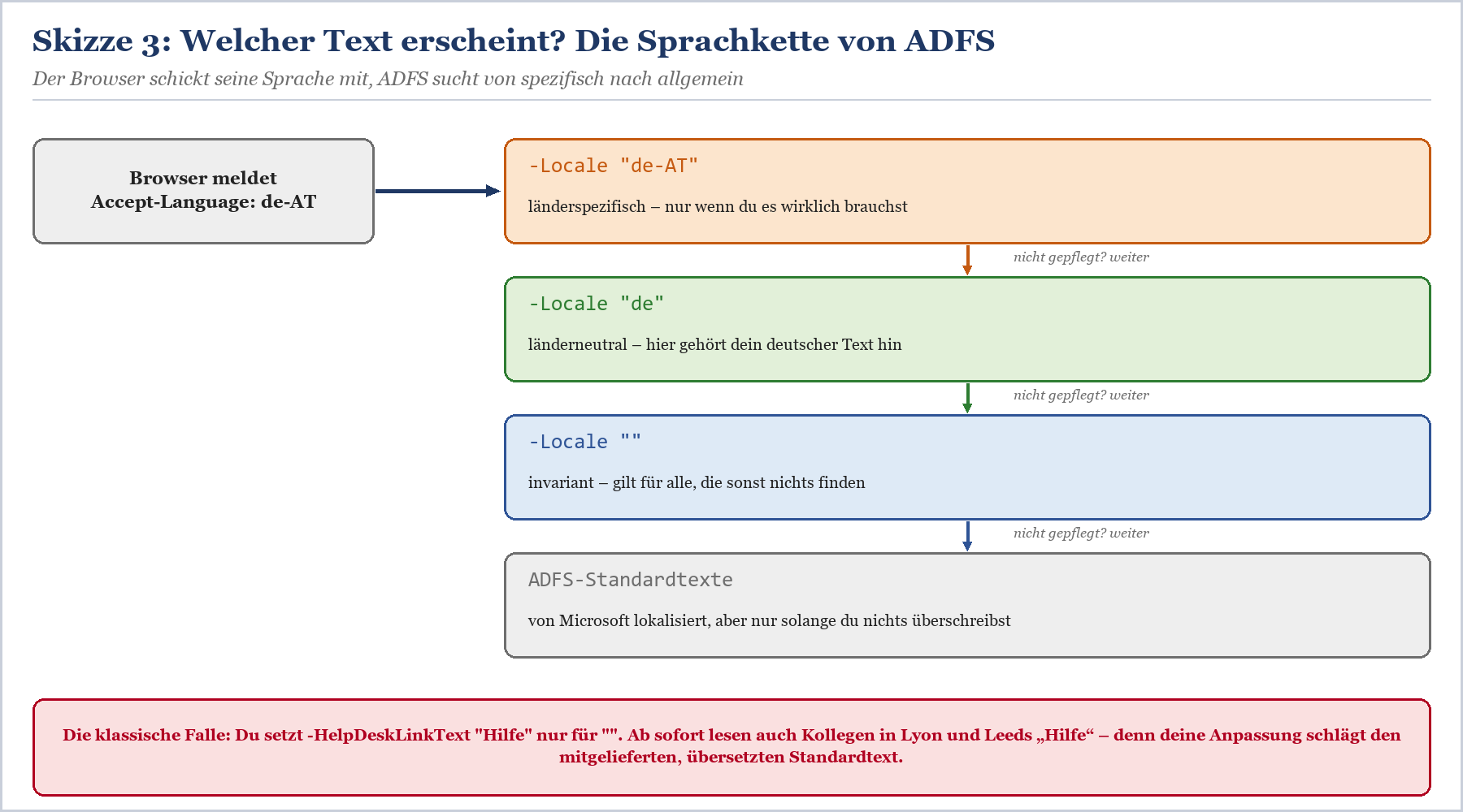 Sprachenfall-Hierarchie in ADFS: Browser sendet Accept-Language, ADFS prüft lokal oder verwendet Standardtexte