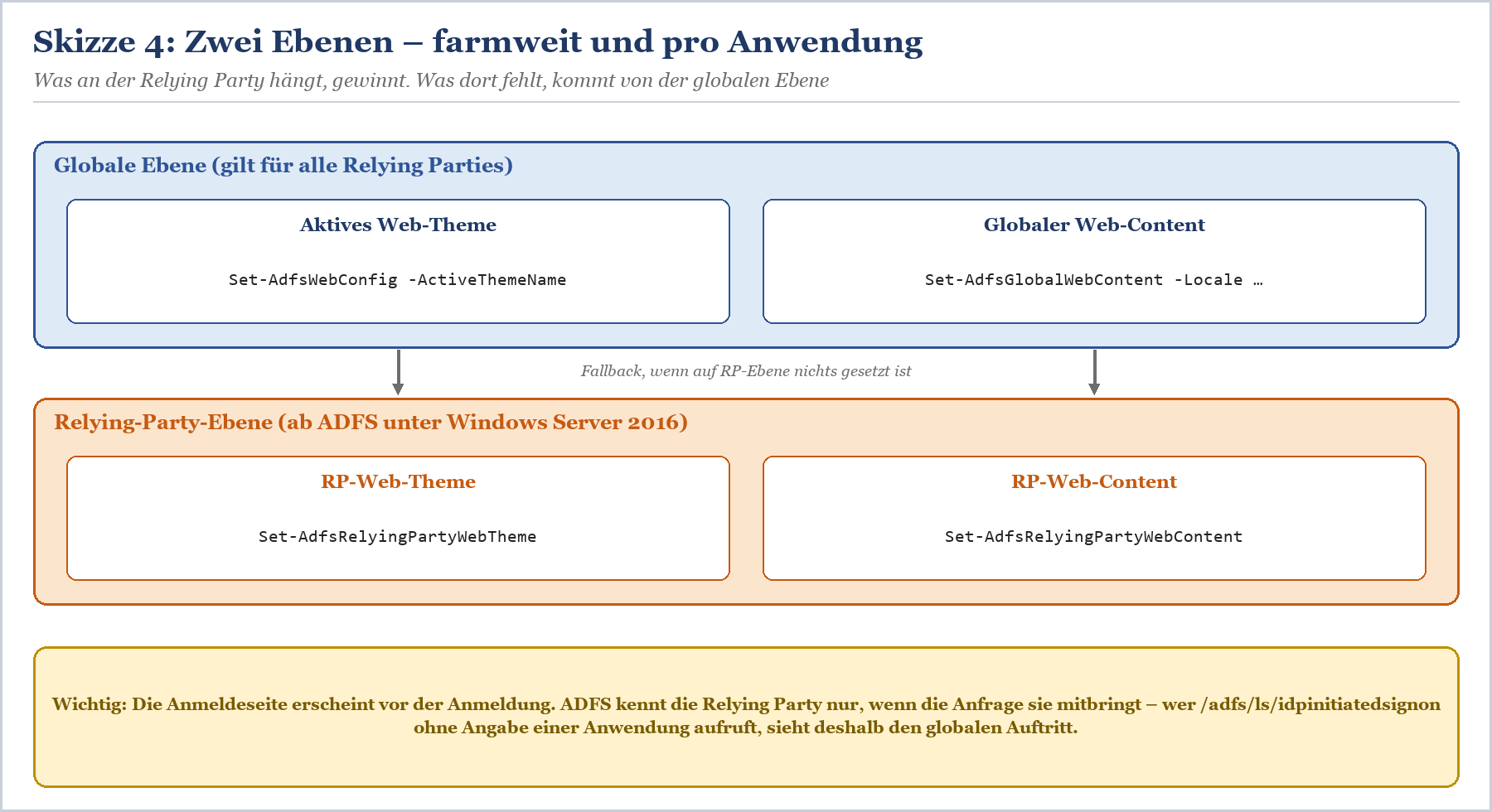 Zwei Ebenen für ADFS-Anpassung: globale Ebene für alle Relying Parties und RP-Ebene für einzelne Anwendungen