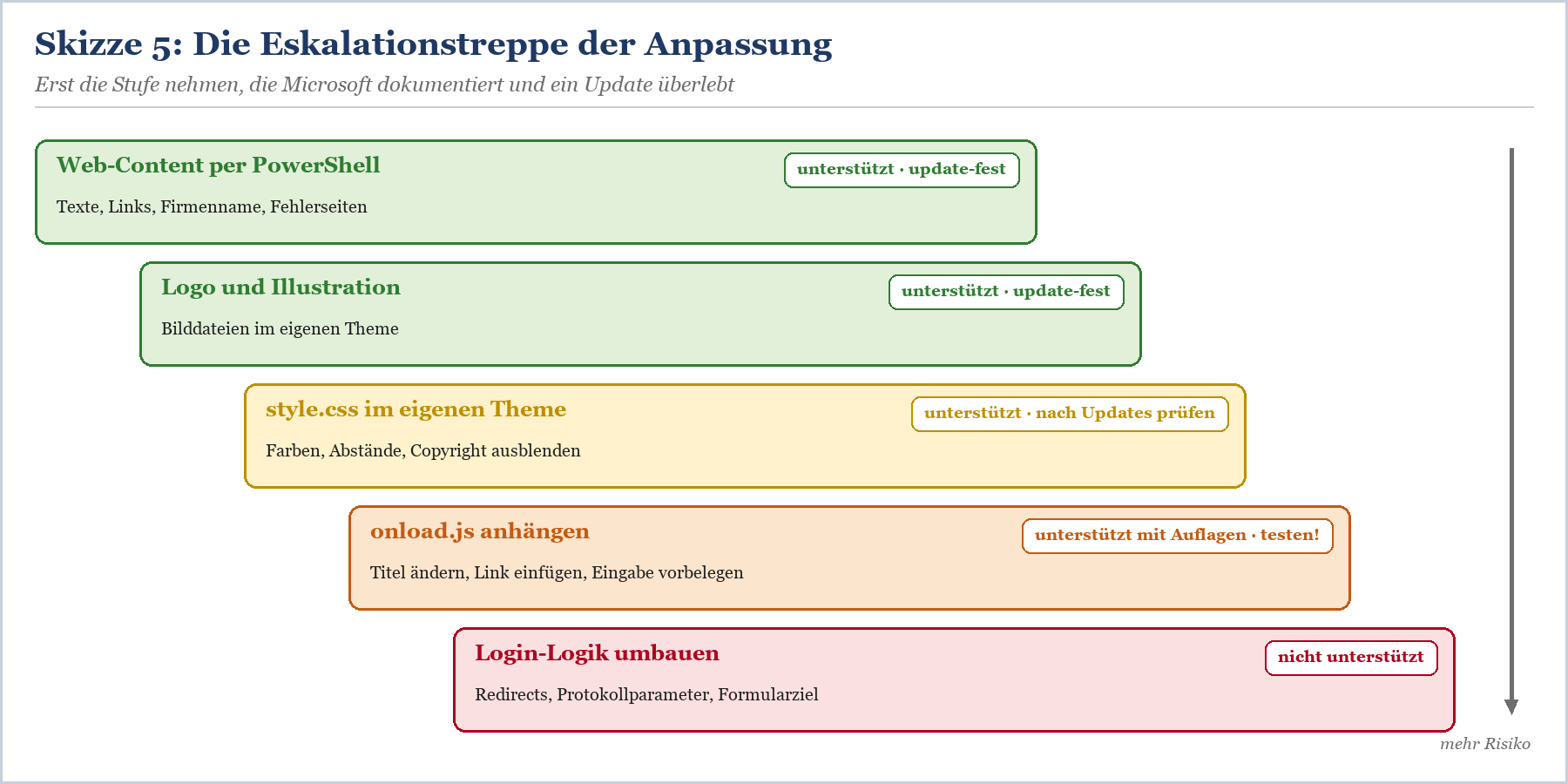 Eskalationstreppe zeigt Anpassungsschritte von Web-Content bis Login-Logik mit Update-Stabilität und Risikobewertung