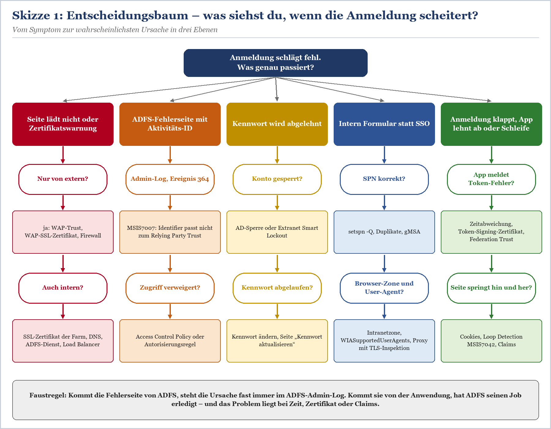 Entscheidungsbaum zur ADFS-Anmeldungsfehlerbehebung mit fünf Hauptkategorien und Unterkategorien