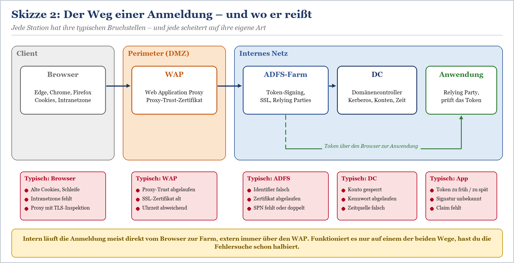 Architekturdiagramm einer ADFS-Anmeldung mit Client, WAP, ADFS-Farm, DC und Anwendung
