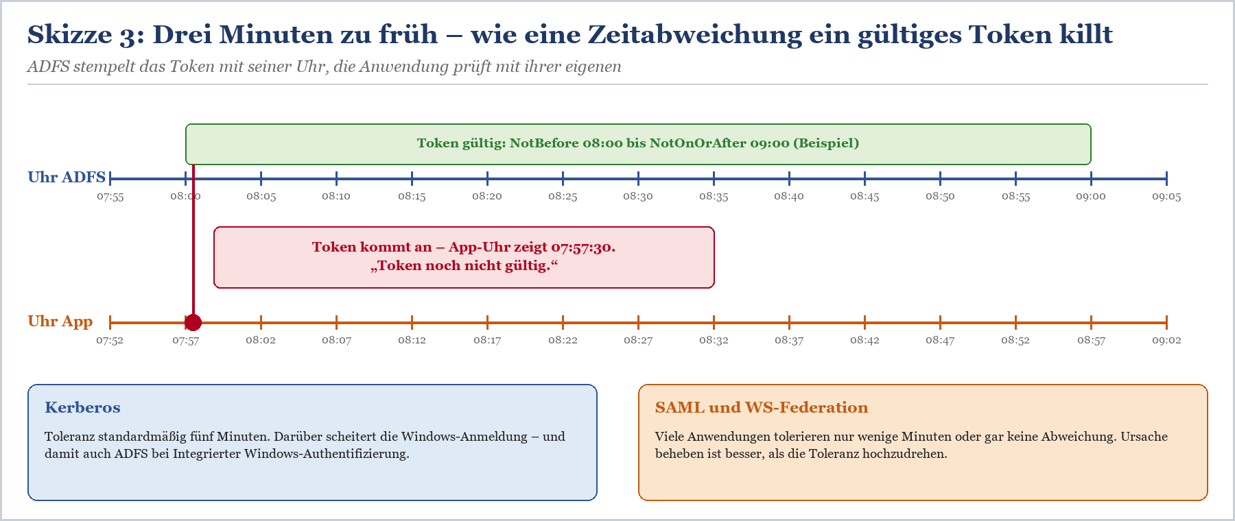 Zeitstrahl zeigt Token-Gültigkeit von ADFS um 08:00 und App-Zeit um 07:57 mit Abweichung
