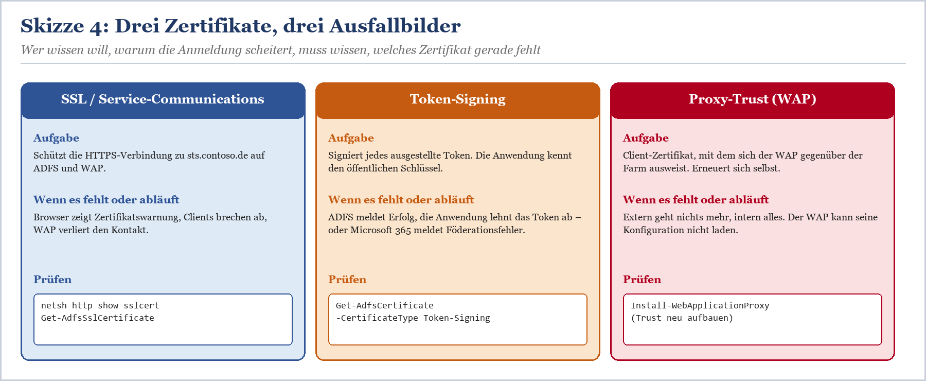 Drei Zertifikattypen: SSL-Kommunikation, Token-Signing und Proxy-Trust mit Aufgaben und Prüfbefehlen
