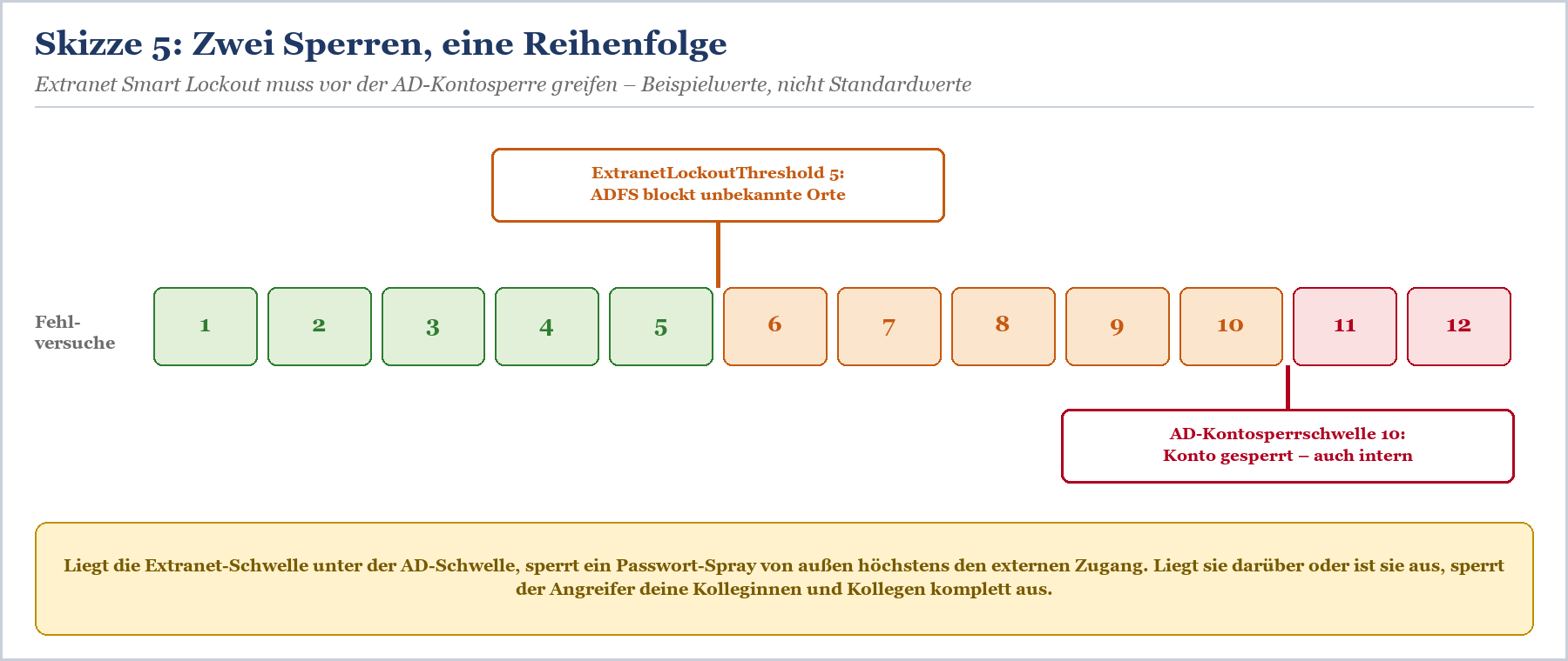 Fehlerversuchskette mit Schwellenwert 5 und AD-Kontosperrung nach Versuch 10