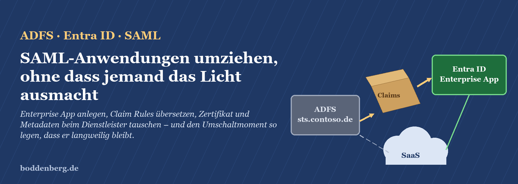 Architektur-Diagramm: ADFS-Farm mit Claims leitet über Entra ID Enterprise App an SaaS-Anwendung weiter.