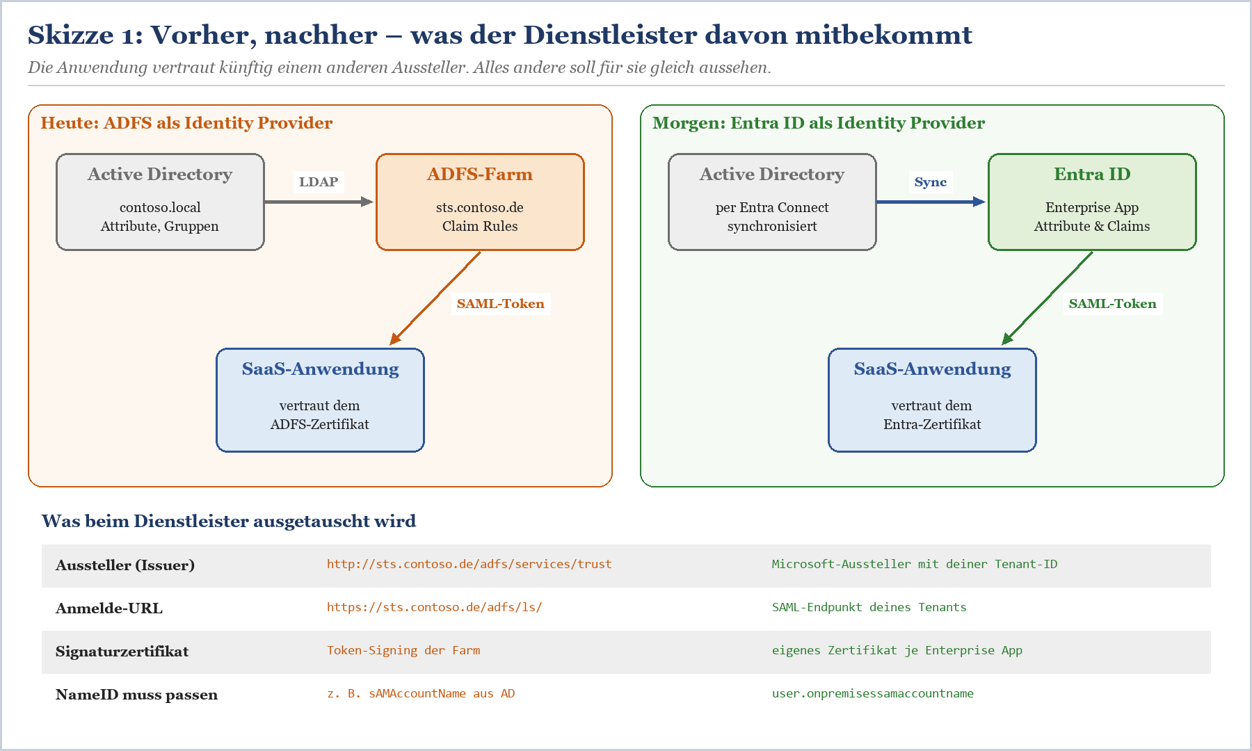 Vergleich ADFS versus Entra ID als Identity Provider mit Authentifizierungsfluss und Austausch von Zertifikaten.