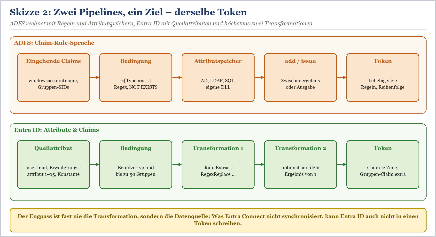 ADFS Claim-Rule-Sprache und Entra ID Attribute & Claims mit jeweils fünf Verarbeitungsschritten zum Token.