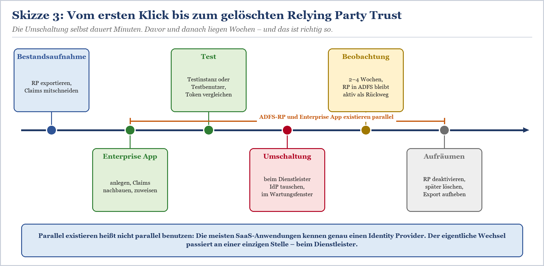 Migrationszeitplan: Bestandsaufnahme, Test, Enterprise App, Umschaltung und Aufräumen über mehrere Wochen.
