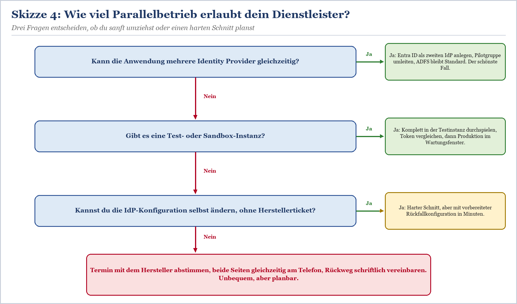 Entscheidungsbaum für Parallelbetrieb: Mehrere Identity Provider, Test-Instanz oder selbst änderbare Konfiguration.
