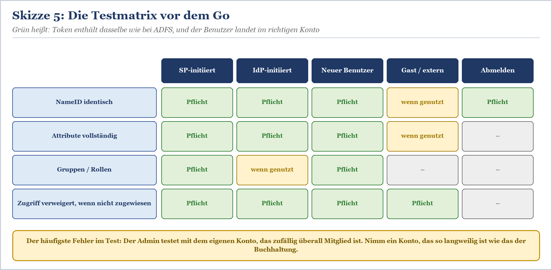 Testmatrix mit Anforderungen für NameID, Attribute und Gruppen nach Initiierungstyp und Benutzer-Szenario.