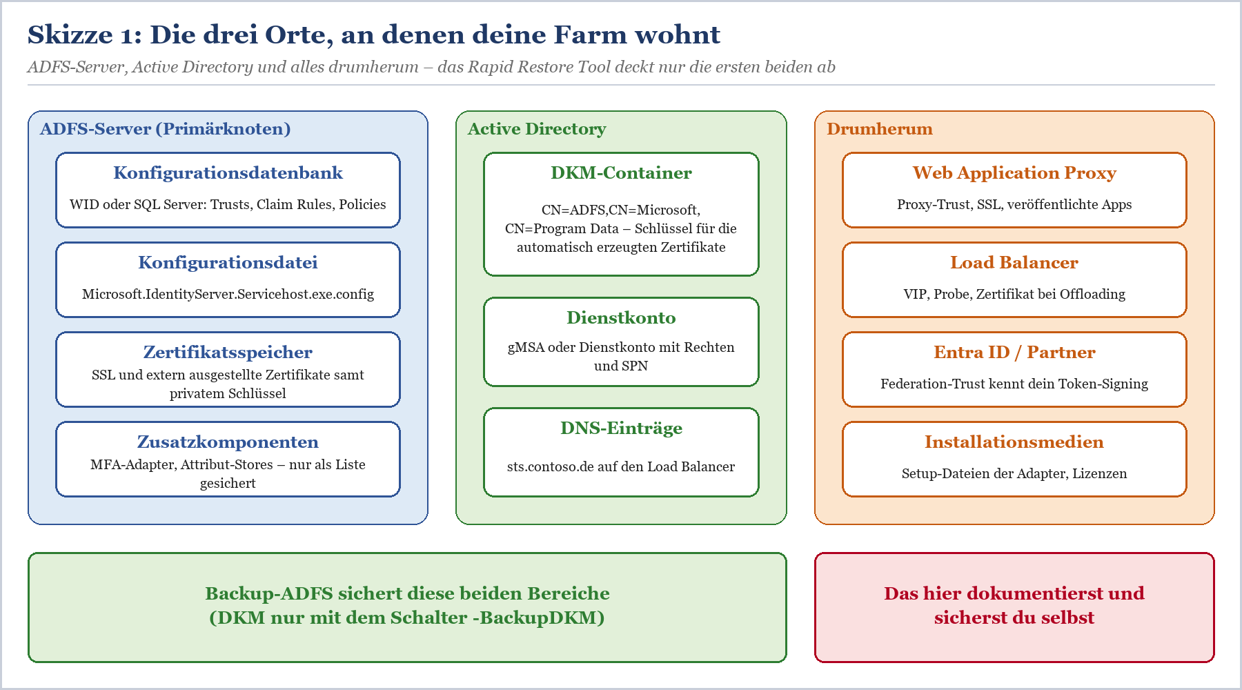 Übersichtsdiagramm der drei ADFS-Standorte: Primärknoten, Active Directory und Perimeternetzwerk mit deren Komponenten.