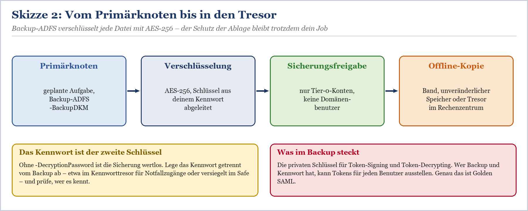 Ablauf der ADFS-Sicherung vom Primärknoten über Verschlüsselung bis zur Offline-Kopie mit Kennwort und Backup-Inhalten.