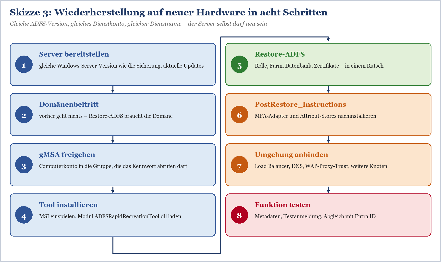 Achtschritt-Prozess zur Wiederherstellung von ADFS auf neuer Hardware mit Server, Domäne, gMSA, Tool und Restore.