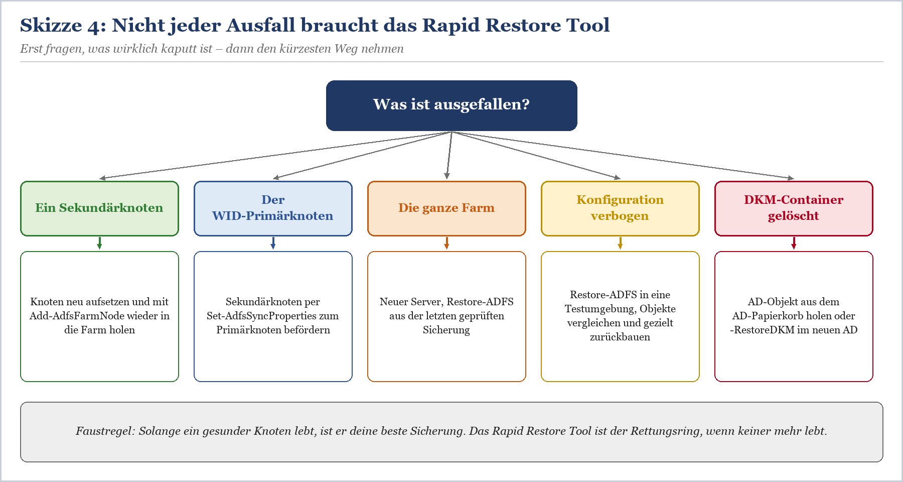Entscheidungsbaum für Ausfallszenarien: Sekundärknoten, WID-Primärknoten, ganze Farm, Konfiguration oder DKM-Container.