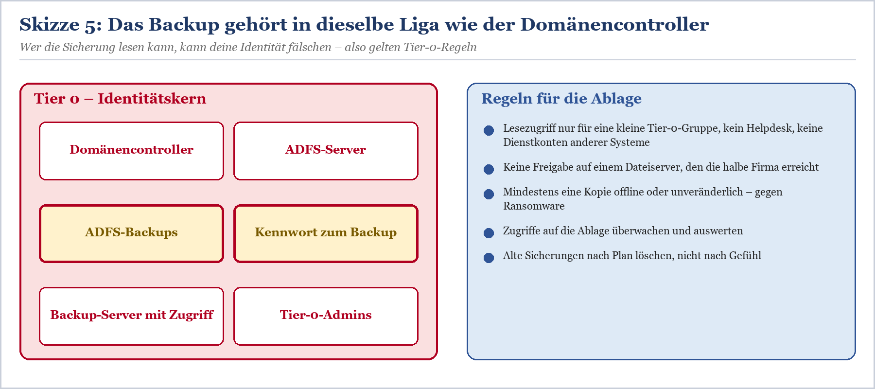 Tier-o-Identitätskern mit sechs Komponenten und Sicherungsregeln für Lesezugriff, Freigabe, Offline-Kopie und Zugriffskontrol