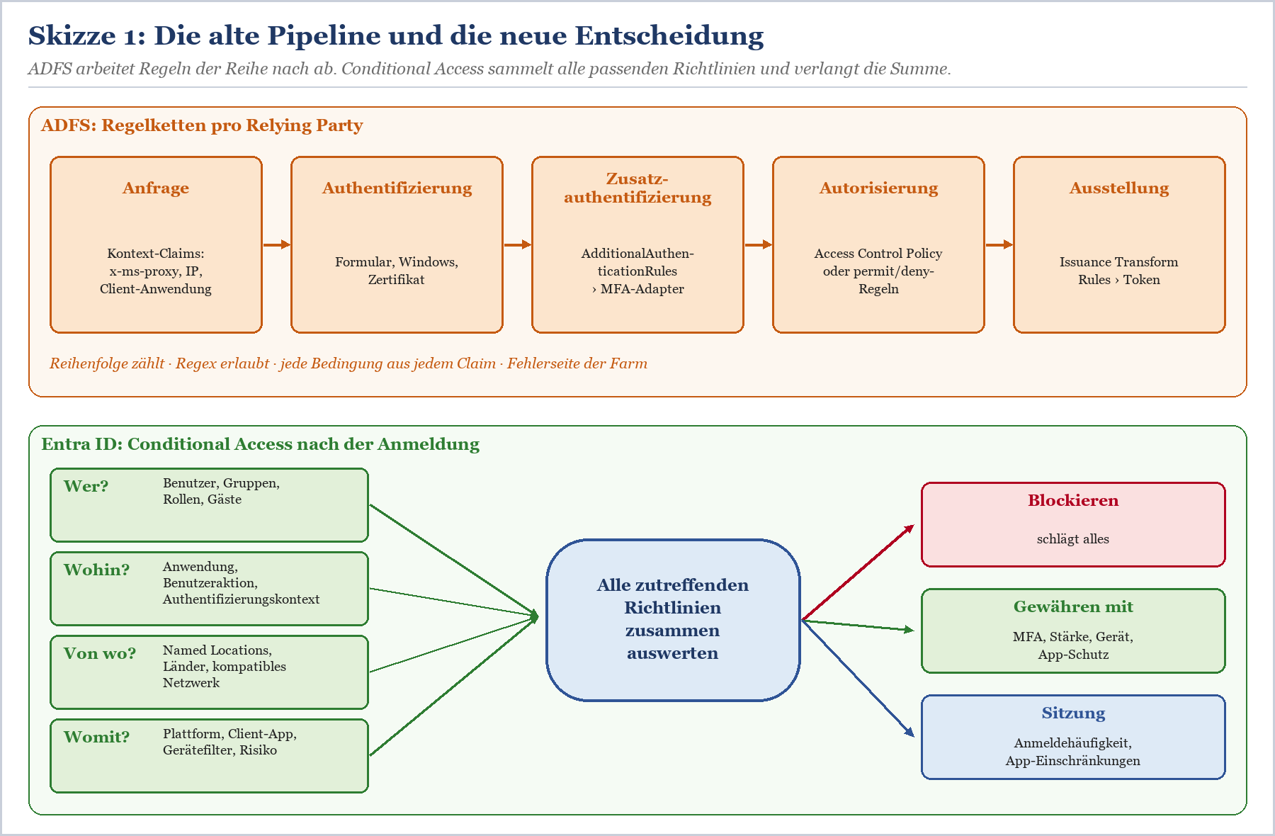 Prozessfluss ADFS Regelketten und Entra ID Conditional Access mit Bedingungen (Wer, Wohin, Von wo, Womit) und Entscheidungen.