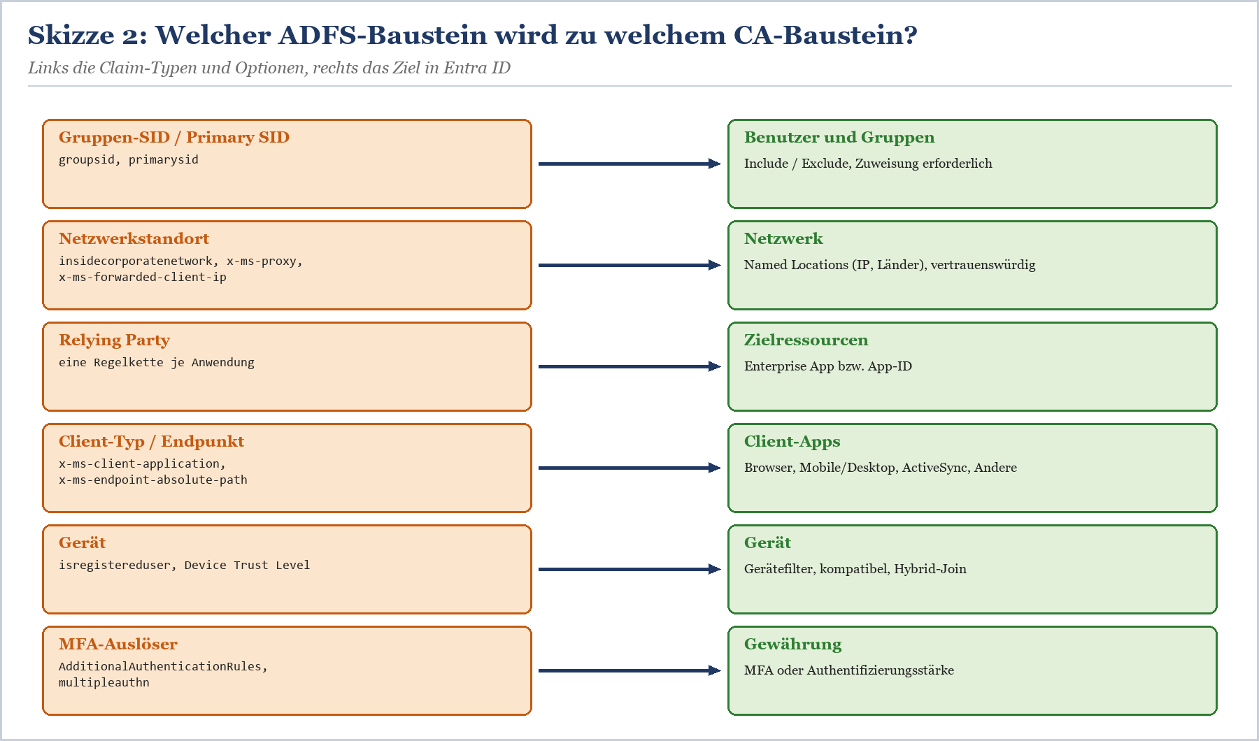 Zuordnung ADFS-Claim-Typen zu Conditional Access Bausteinen (Gruppen-SID, Netzwerkstandort, Relying Party, Client-Typ, Gerät,