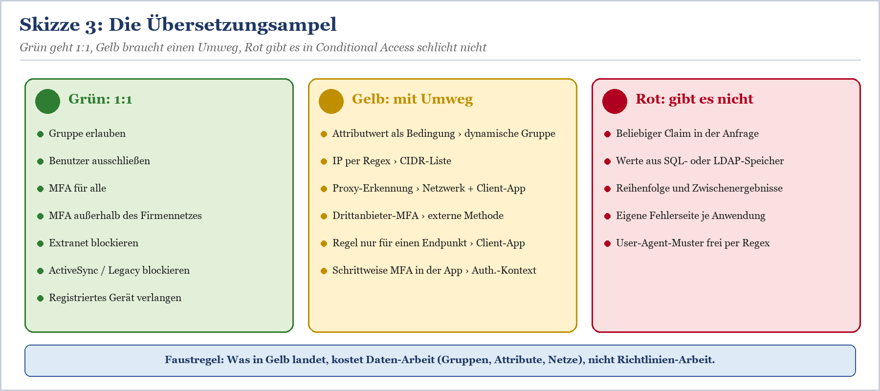Fünf-Schritte-Prozess vom Regelexport zur scharfen Richtlinie (Export, Absicht, Bauen, Beobachten, Scharf).