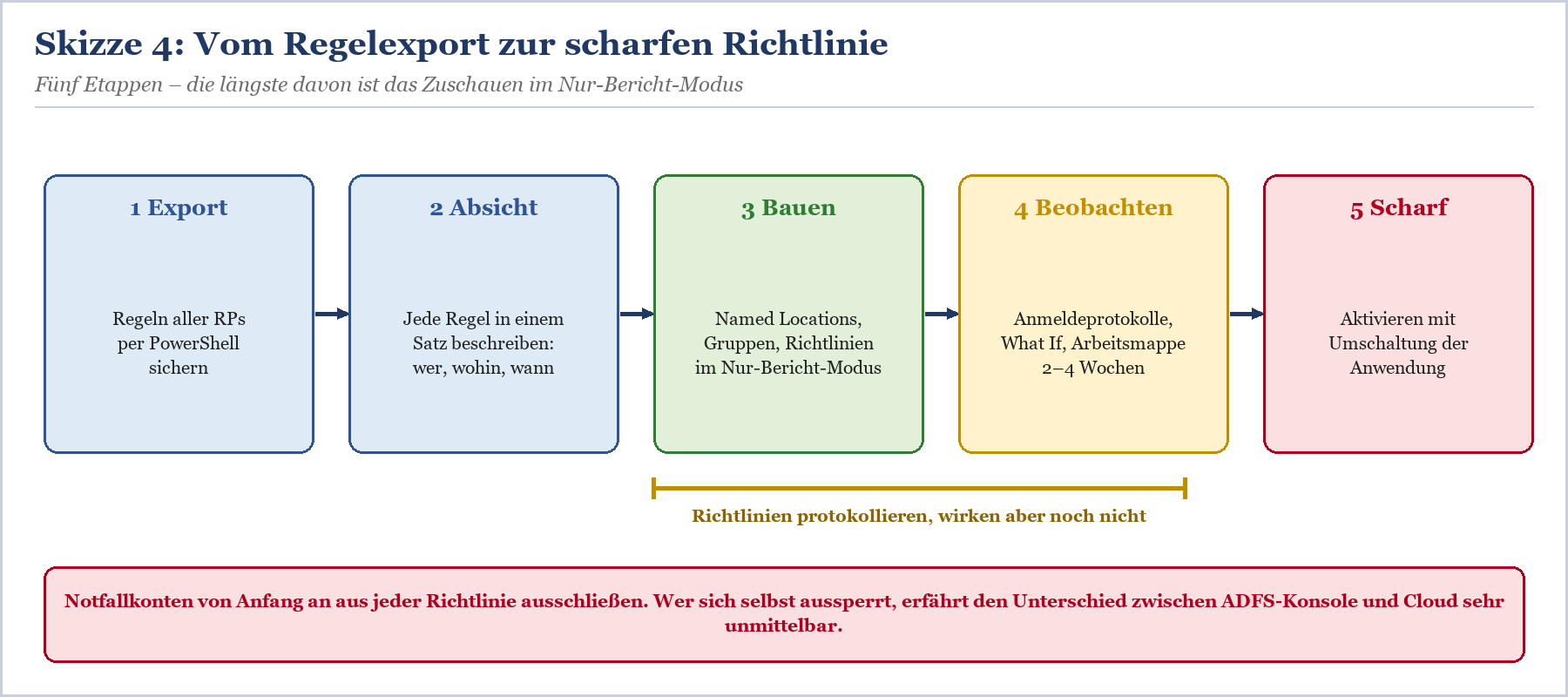 Authentifizierungsflow: Benutzer → ADFS-Farm → Entra ID → Microsoft 365/Enterprise App mit MFA-Entscheidungen.