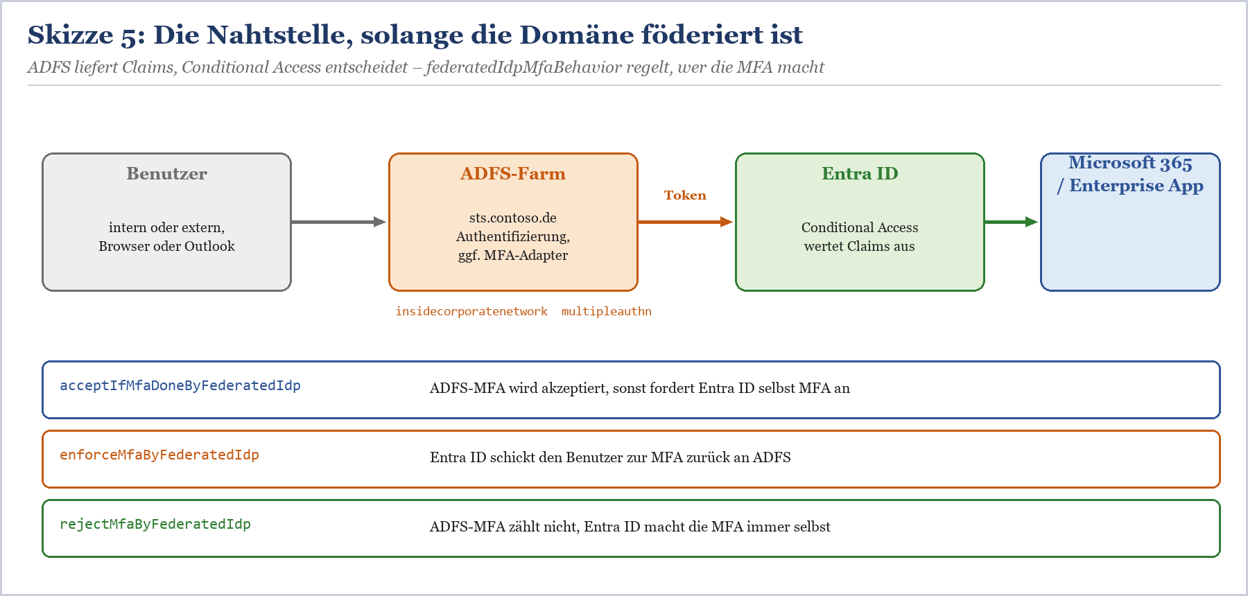 ADFS Conditional Access Übersetzungsmuster mit Claim-Regeln und Richtlinien-Mappings sowie MFA-Verhalten-Optionen.