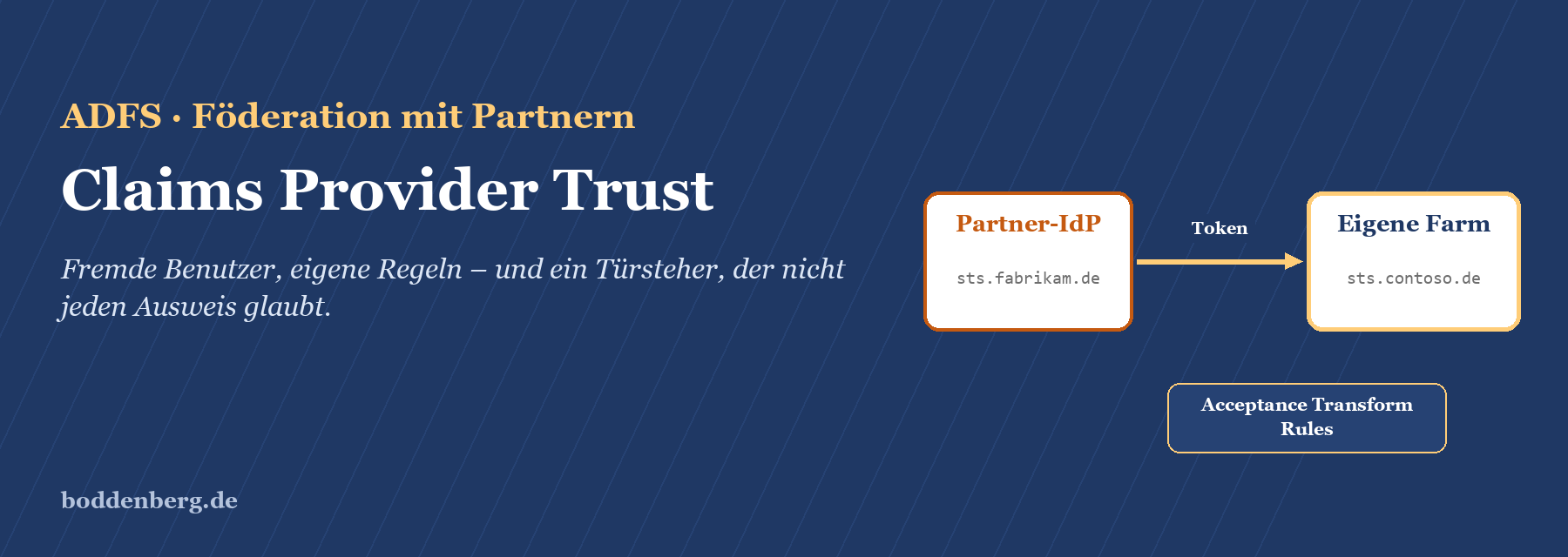 ADFS-Föderationskonzept mit Partner-IdP, Token und Eigener Farm als Komponenten der Claims Provider Trust
