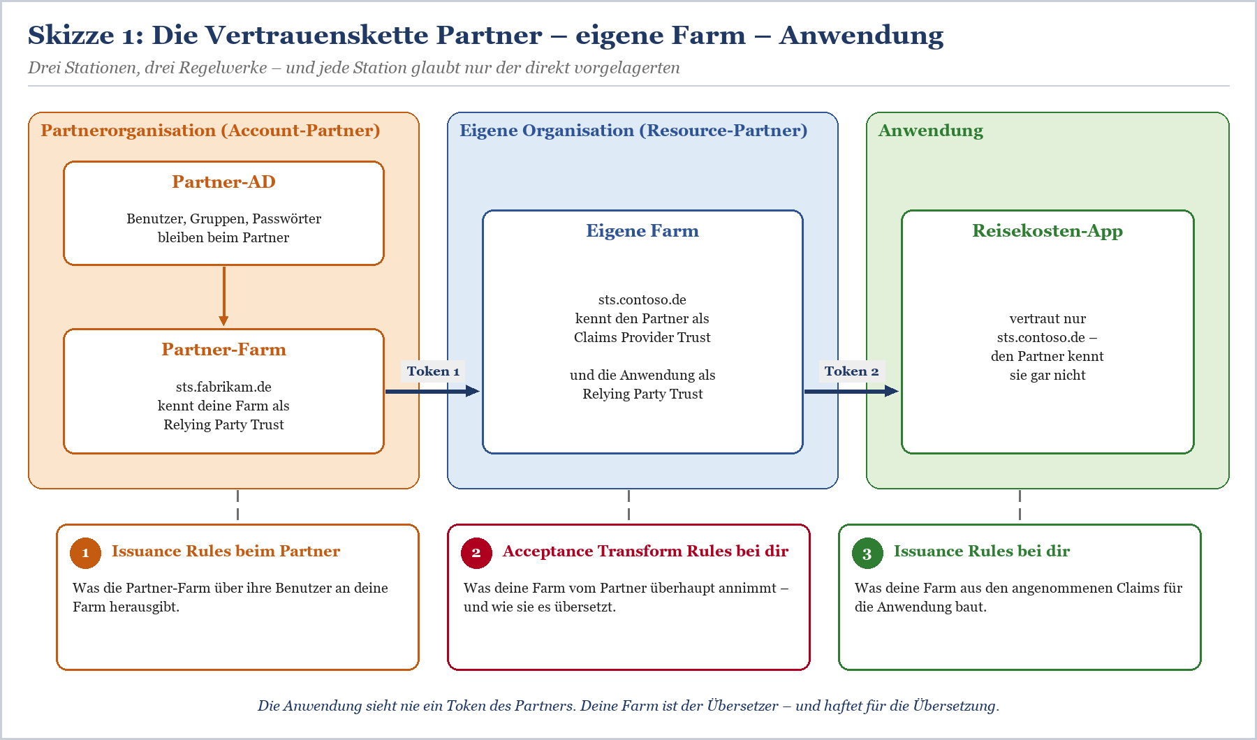Vertrauenskette zwischen Partnerorganisation mit Partner-AD und Partner-Farm, Eigener Organisation mit Farm und Anwendung mit