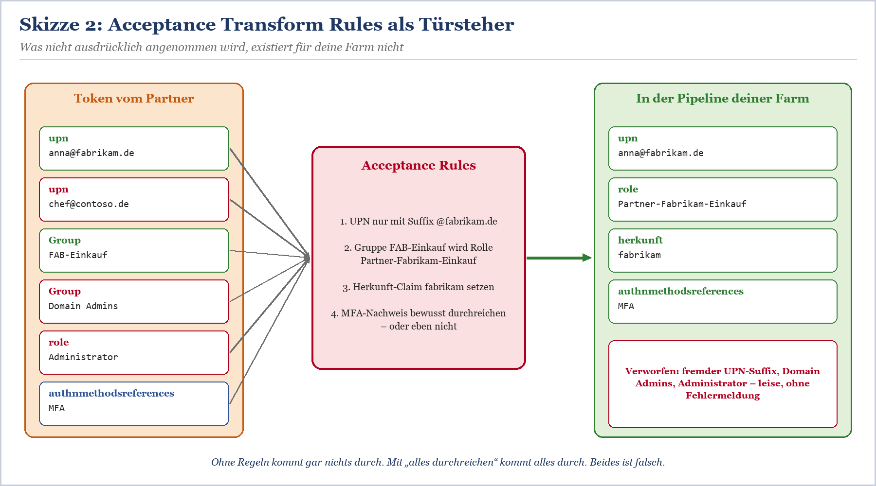 Acceptance Transform Rules als Türsteher mit Token-Claims vom Partner, Regeln zur Validierung und transformierte Claims in de