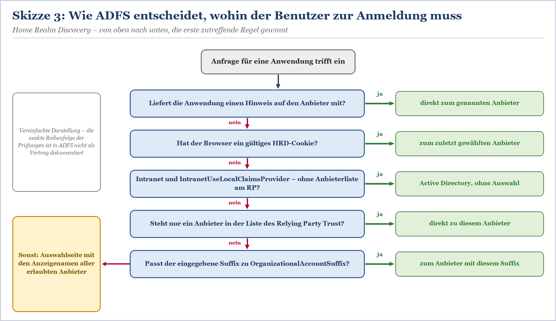 ADFS-Entscheidungsbaum zur Home Realm Discovery mit fünf sequenziellen Prüfungen für die Bestimmung des Anmeldeanbieters