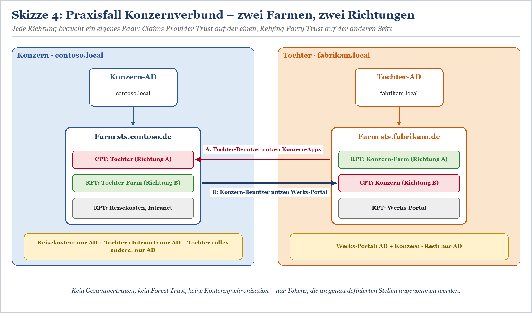 Bidirektionale ADFS-Föderationsarchitektur zwischen Konzern und Tochter mit jeweils Claims Provider Trust und Relying Party T