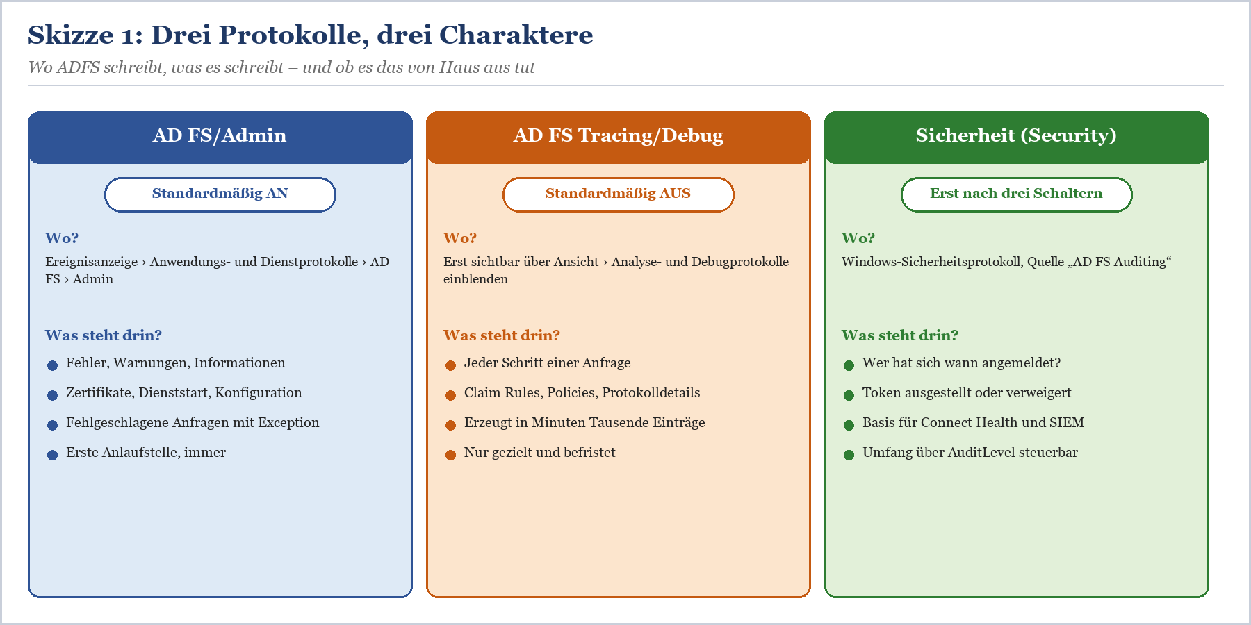 Vergleichende Übersicht von drei ADFS-Protokollen: Admin, Tracing/Debug und Security mit Merkmalen und Inhalten