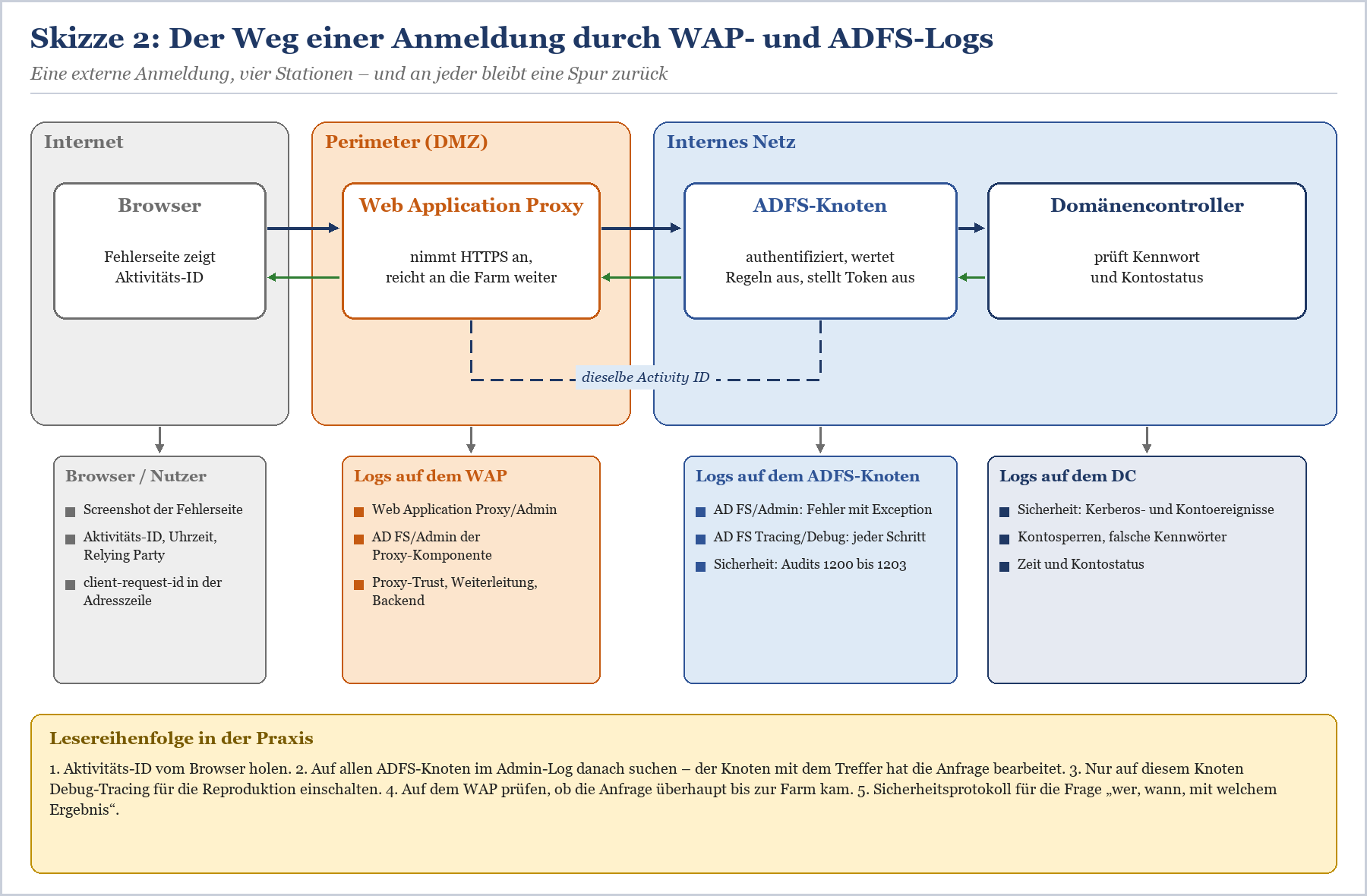 Schematischer Ablauf einer Anmeldung über WAP und ADFS mit vier Stationen und Log-Quellen