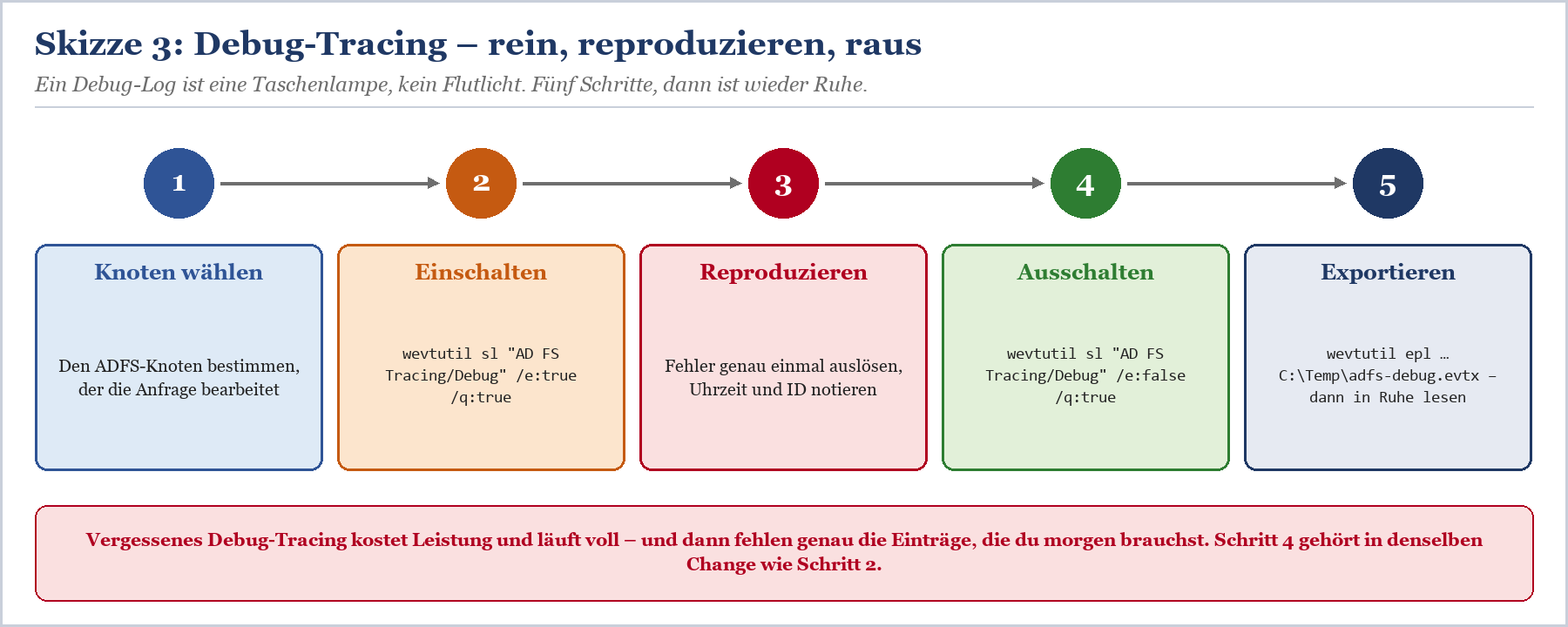 Fünf-Schritt-Prozess zum Debug-Tracing: Knoten wählen, einschalten, reproduzieren, ausschalten, exportieren