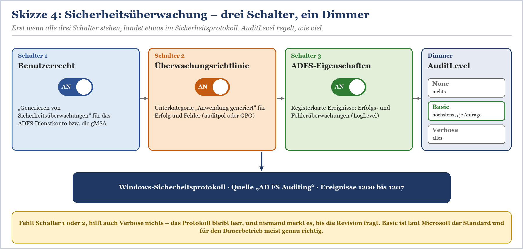 Vier Schalter für ADFS-Sicherheitsüberwachung und Dimmer AuditLevel zur Protokollkontrolle