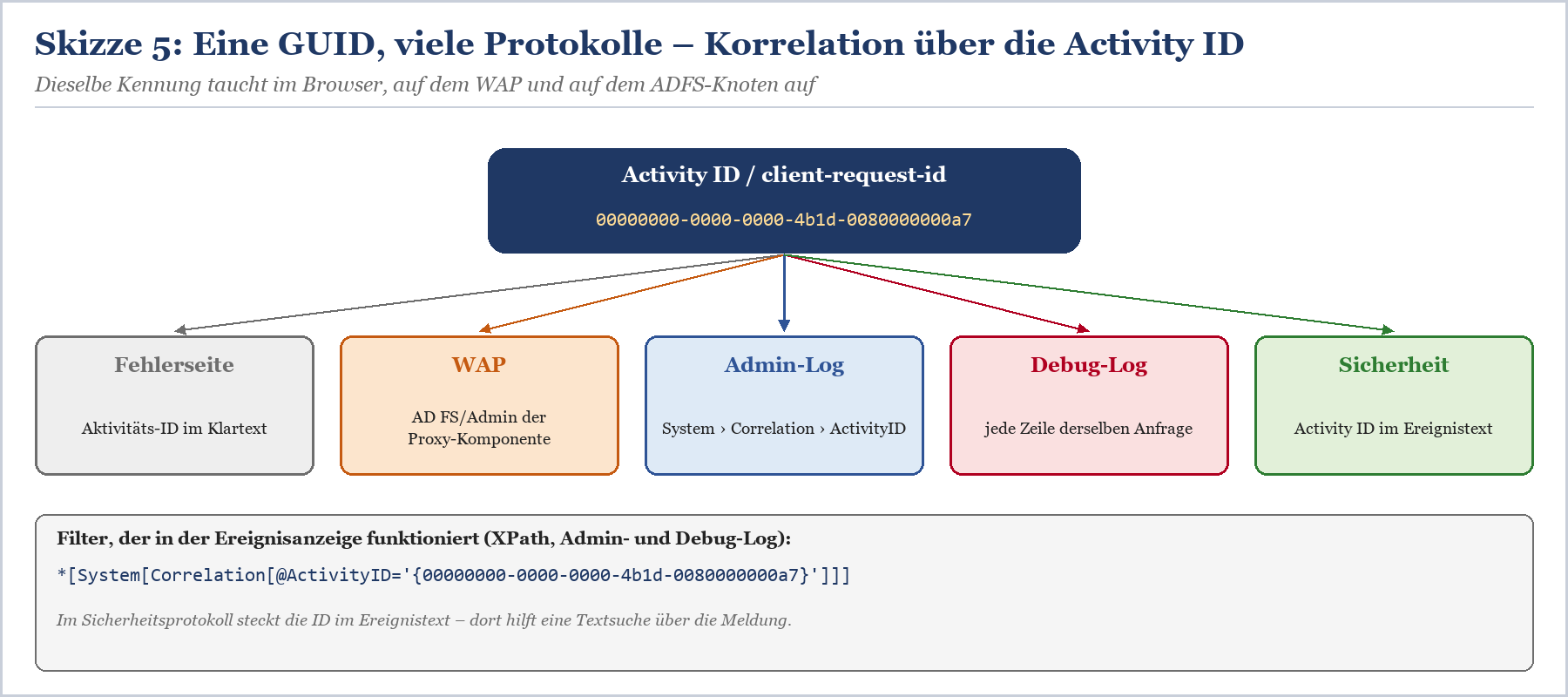 Activity ID als zentrale Korrelations-GUID über Fehlerseite, WAP, Admin-Log, Debug-Log und Sicherheitsprotokoll