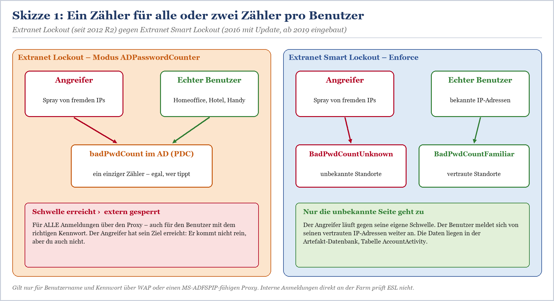 Vergleich Extranet Lockout und Extranet Smart Lockout: Lockout nutzt einen Zähler, Smart Lockout unterscheidet zwischen fremd
