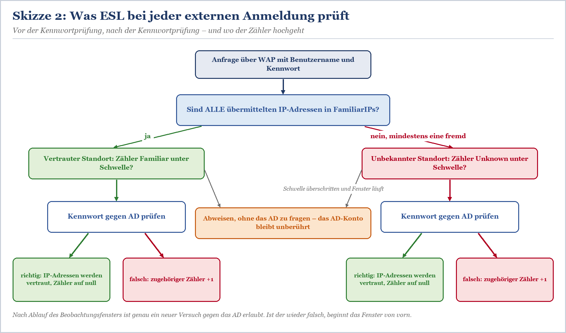 Entscheidungsflussdiagramm: ESL prüft IP-Adressen gegen FamiliarIPs, reagiert mit Abweisung oder Kennwortprüfung, AD-Zähler w