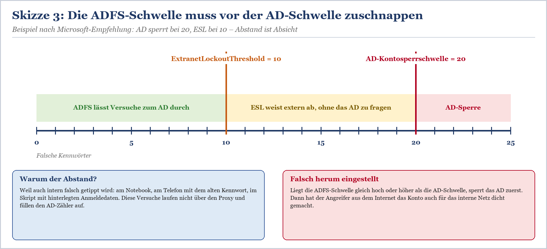 Zeitlicher Ablauf von Vorbereitung bis Enforce: Schwellen setzen, Log-Only Phase, Auswerten, dann Enforce-Aktivierung über me
