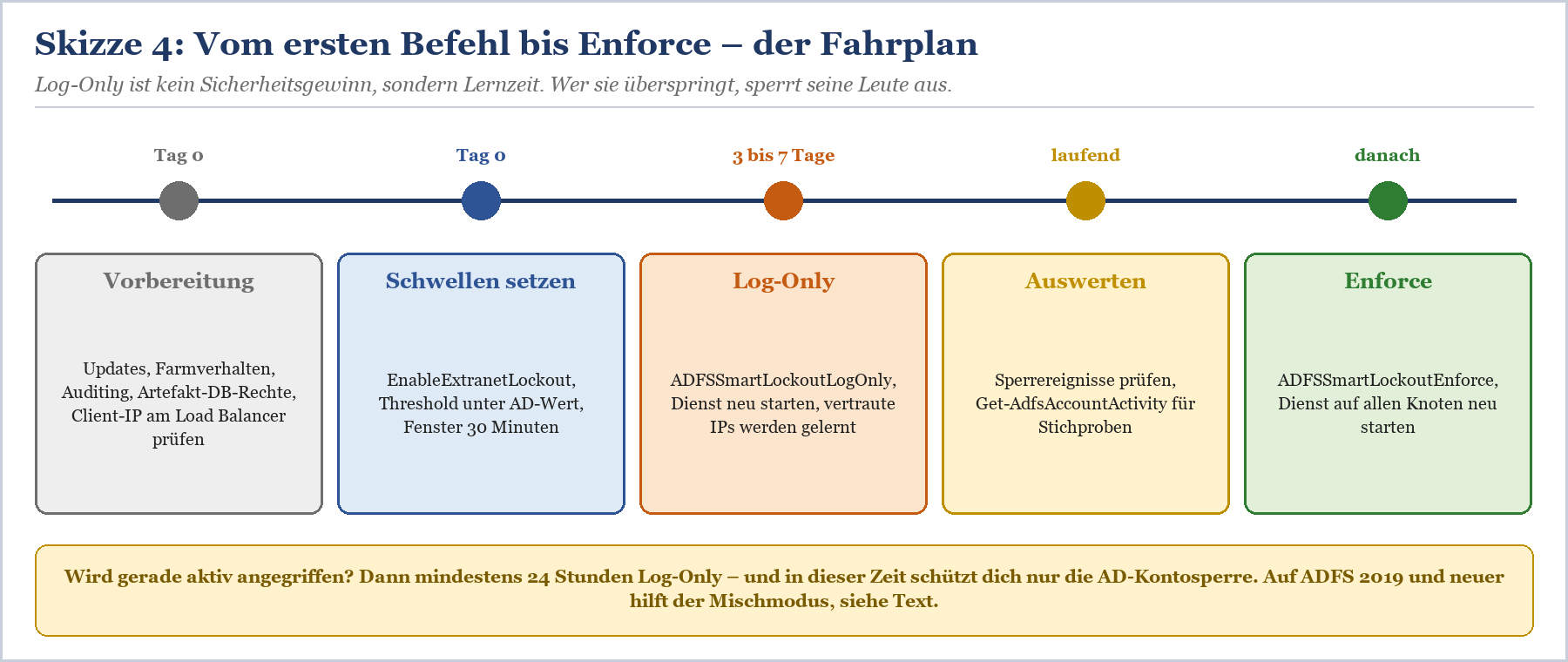 Netzwerk-Datenfluss: Client-IP reicht durch Load Balancer und WAP an ADFS, mit Source-NAT-Problematik und ESL-Betrachtung