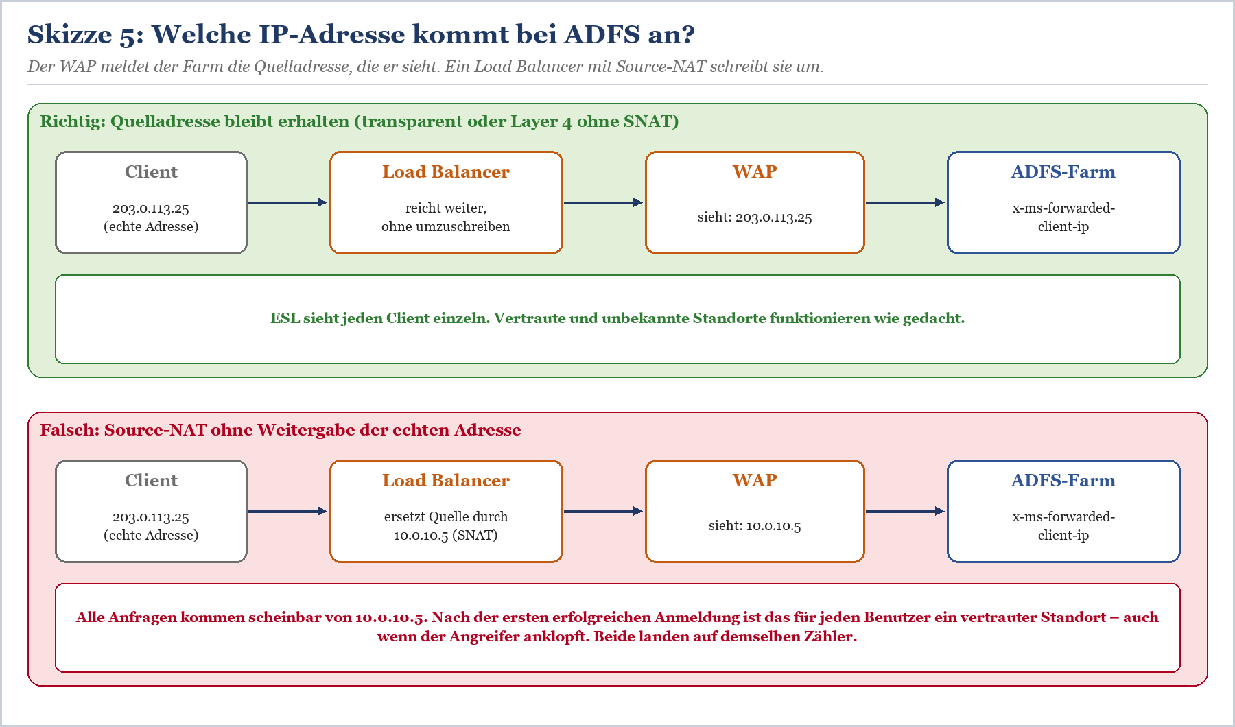 Korrekter vs. falscher Datenfluss bei IP-Adressweiterleitung: mit und ohne Source-NAT am Load Balancer