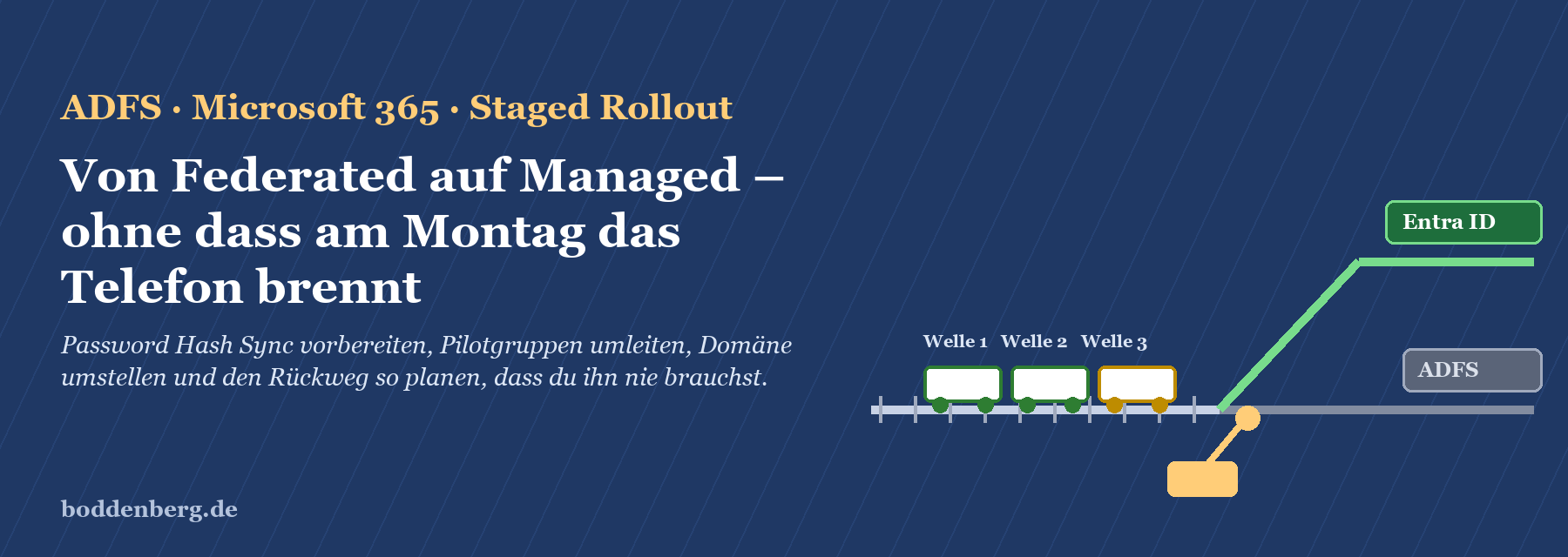Titelbanner mit Wellenplan für ADFS zu Managed: Welle 1, 2, 3 mit Entra ID und ADFS-Komponenten im Migrationsprozess.