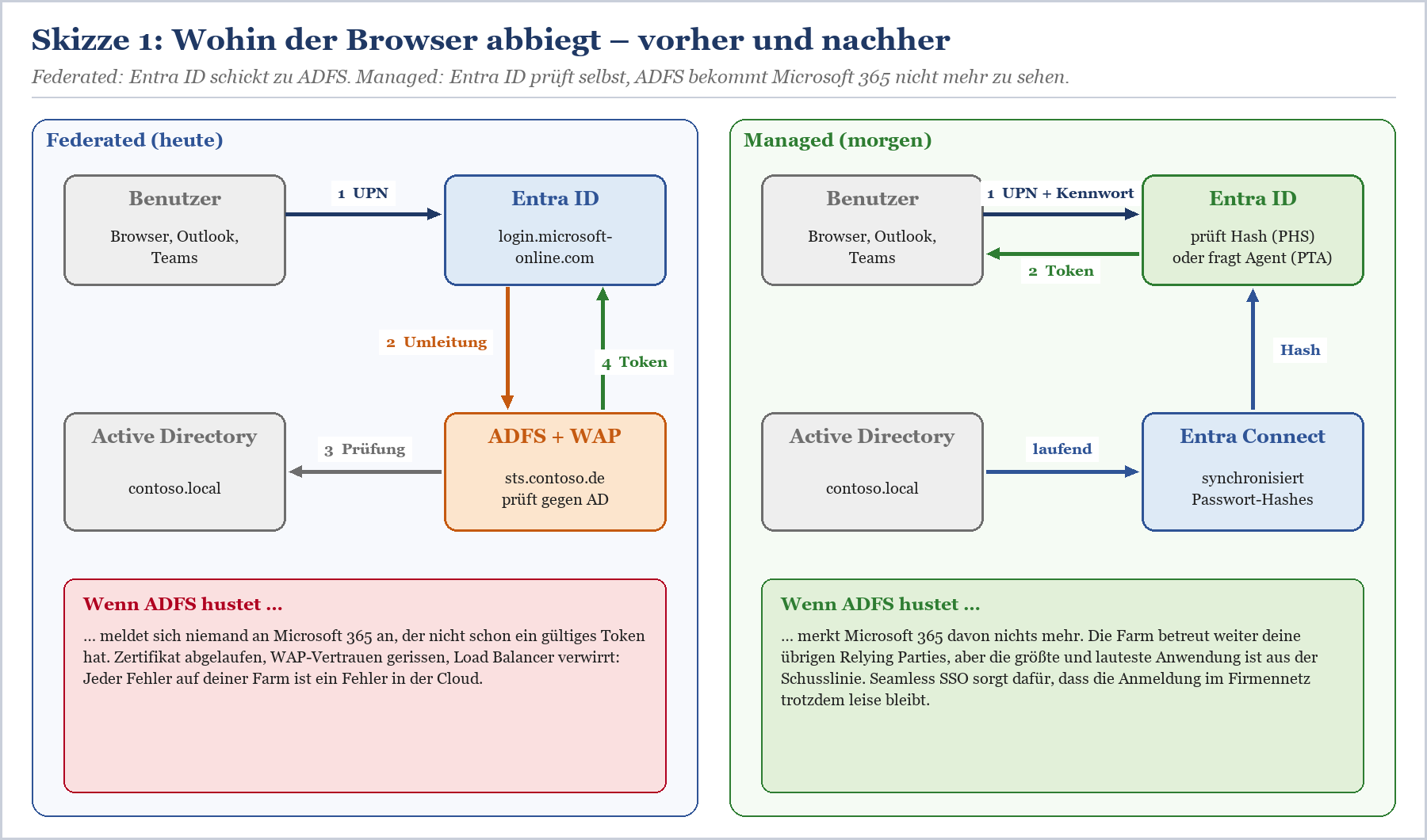 Vergleich Federated vs. Managed Authentifizierung: Benutzer, Entra ID, ADFS, WAP, Active Directory und Fehlerrisiken bei ADFS