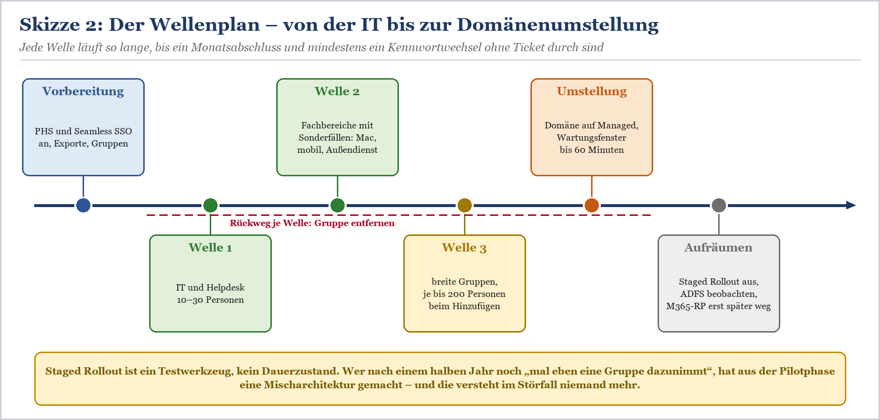 Zeitstrahl Staged Rollout: Vorbereitung, Welle 1-3, Umstellung mit Domäne auf Managed und Aufräumen nach Migration.
