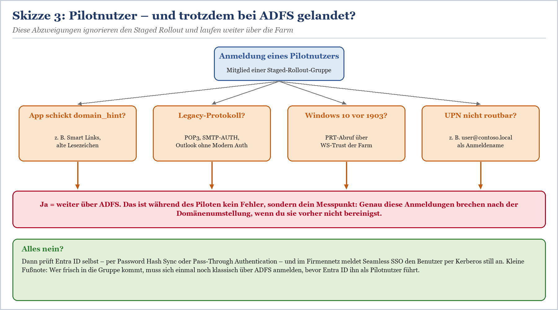 Entscheidungsbaum für Pilotnutzer: domain_hint, Legacy-Protokolle, Windows-Version, UPN-Routing vor der Domänenumstellung.