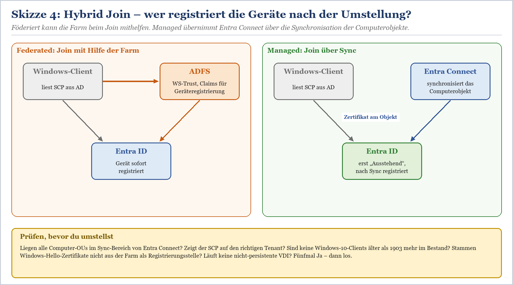 Hybrid Join Vergleich: Federated mit ADFS sofort registriert, Managed mit Entra Connect nach Synchronisation registriert.