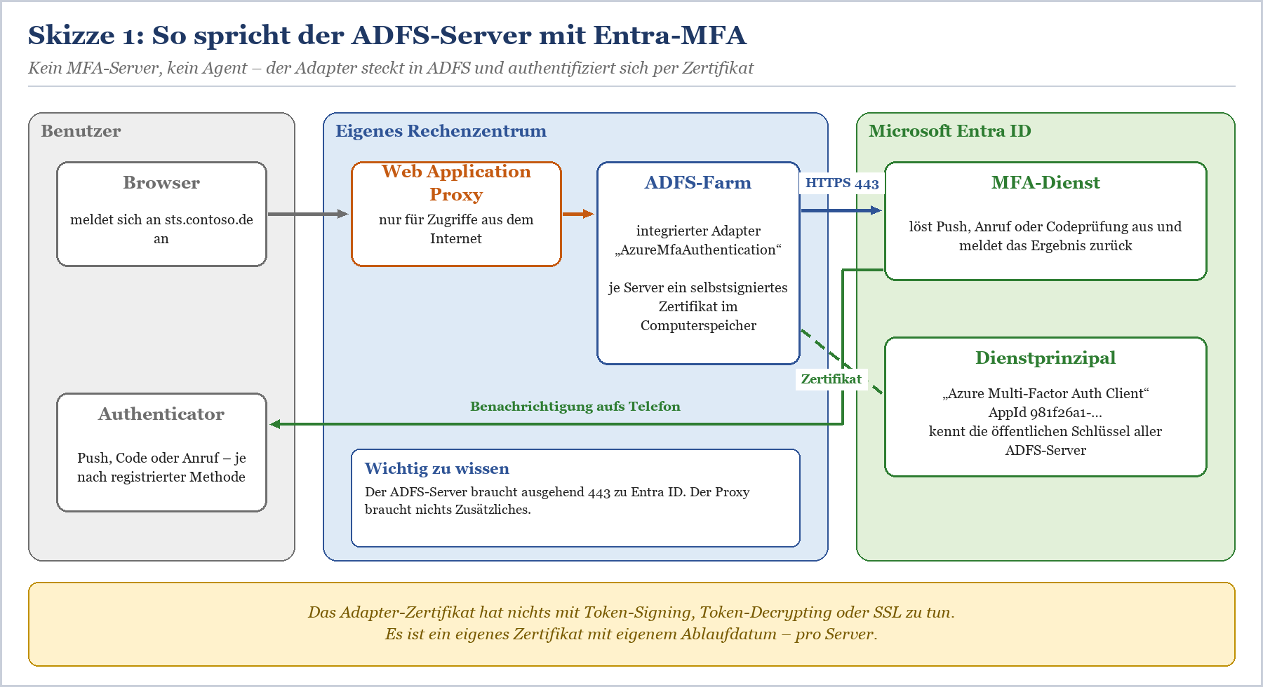 Architekturdiagramm ADFS-Server mit Entra-MFA: Browser, Web Application Proxy, ADFS-Farm, MFA-Dienst und Dienstprinzipal