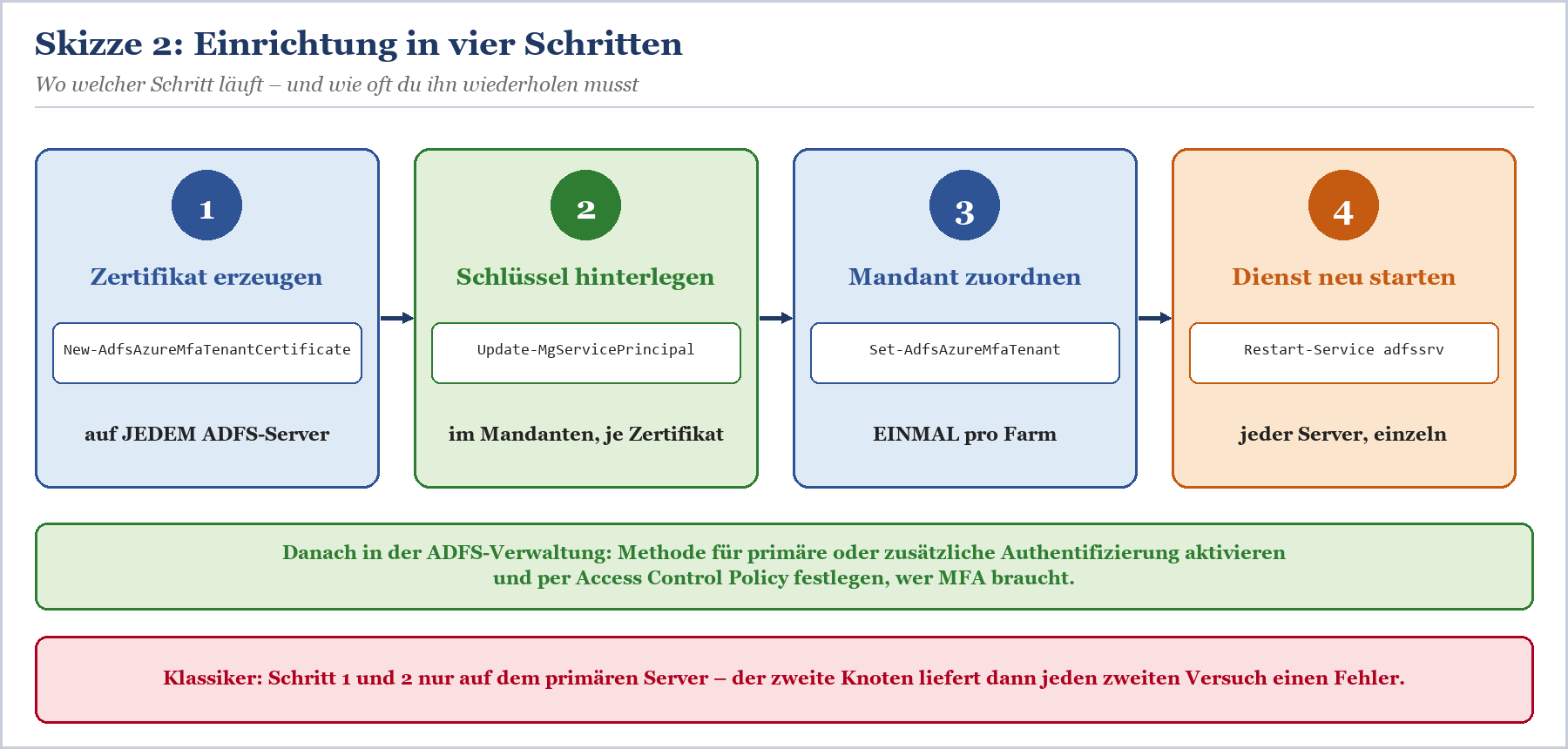 Vier-Schritte-Prozess: Zertifikat erzeugen, Schlüssel hinterlegen, Mandant zuordnen, Dienst neu starten