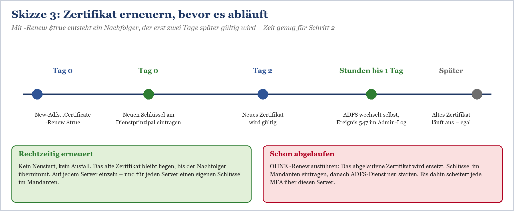 Zeitstrahl Zertifikaterneurung: Tag 0 bis später mit Phasen Renew, neuer Schlüssel, Gültigkeit und Ablauf
