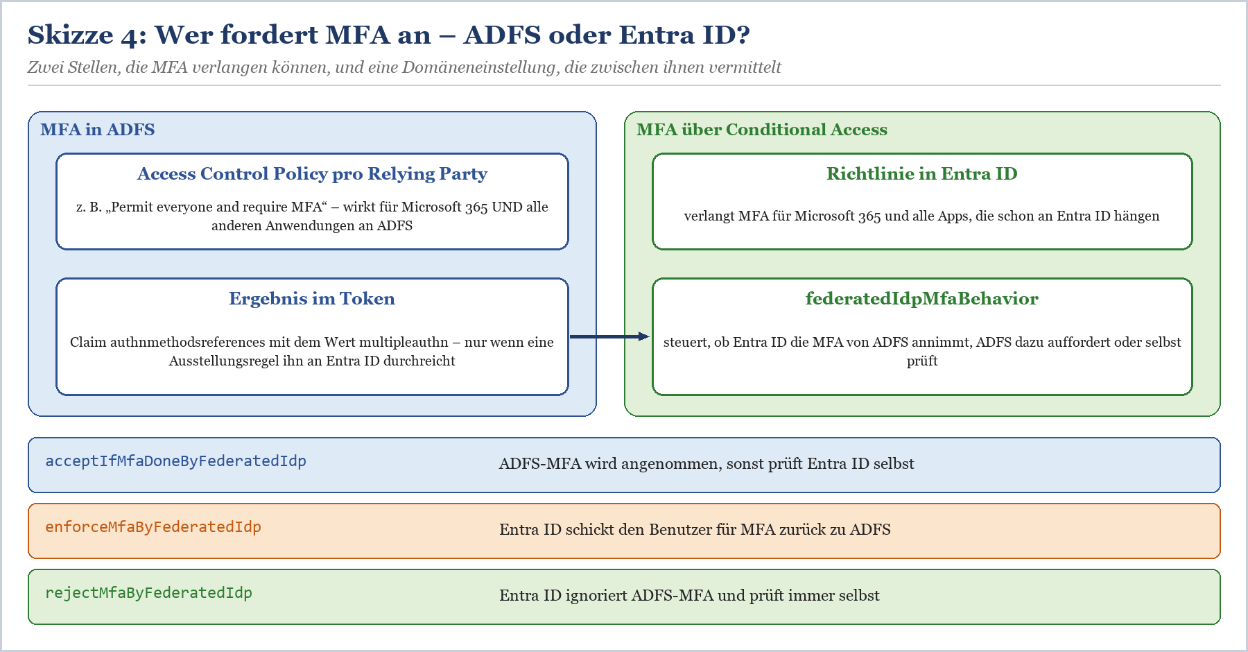 Vergleich MFA-Anforderung: ADFS mit Access Control Policy vs. Entra ID mit Conditional Access und federatedIdpMfaBehavior
