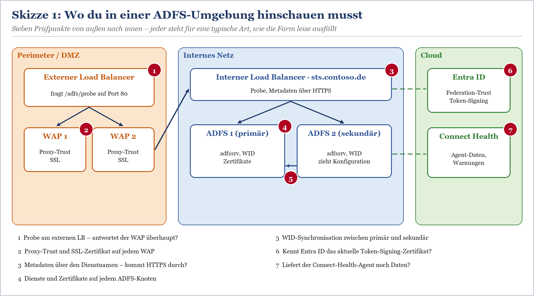 ADFS-Infrastruktur-Architektur mit sieben Prüfpunkten: Externer Load Balancer, WAPs, interner Load Balancer, primärer und sek