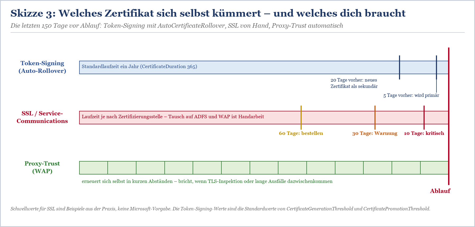Zeitlinie für Zertifikatablauf: Token-Signing Auto-Rollover ein Jahr, SSL ab 60 Tage vorher bestellen, Proxy-Trust erneuert s